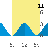 Portsmouth tide chart for Wednesday, August 11, 2021