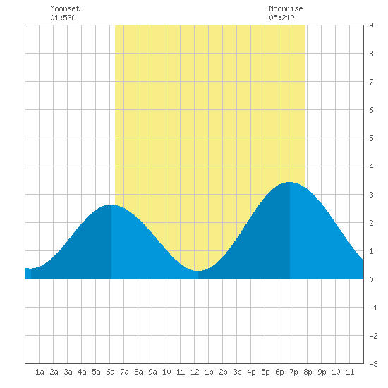 Portsmouth tide chart for Wednesday, August 18, 2021
