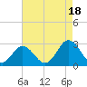 Portsmouth tide chart for Wednesday, August 18, 2021