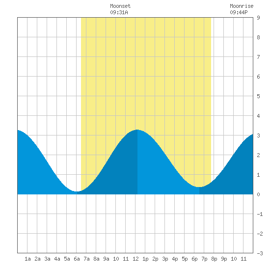 Portsmouth tide chart for Wednesday, August 25, 2021