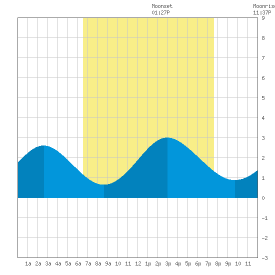 Portsmouth tide chart for Sunday, August 29, 2021