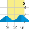 Portsmouth tide chart for Monday, August 2, 2021