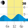 Portsmouth tide chart for Monday, August 30, 2021