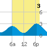 Portsmouth tide chart for Tuesday, August 3, 2021