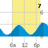Portsmouth tide chart for Saturday, August 7, 2021