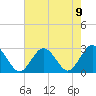 Portsmouth tide chart for Monday, August 9, 2021
