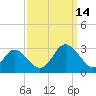 Portsmouth tide chart for Tuesday, September 14, 2021