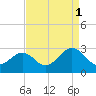 Portsmouth tide chart for Wednesday, September 1, 2021