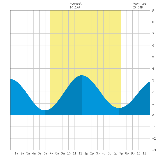 Portsmouth tide chart for Friday, September 24, 2021