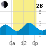 Portsmouth tide chart for Tuesday, September 28, 2021