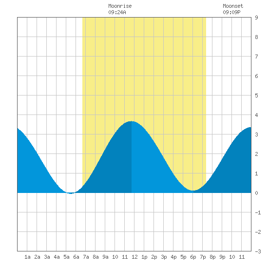 Portsmouth tide chart for Thursday, September 9, 2021