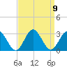 Portsmouth tide chart for Thursday, September 9, 2021