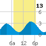 Portsmouth tide chart for Wednesday, October 13, 2021