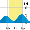 Portsmouth tide chart for Thursday, October 14, 2021