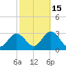 Portsmouth tide chart for Friday, October 15, 2021