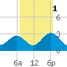 Portsmouth tide chart for Friday, October 1, 2021