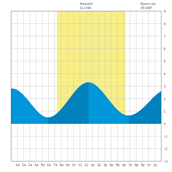 Portsmouth tide chart for Sunday, October 24, 2021
