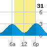 Portsmouth tide chart for Sunday, October 31, 2021