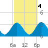 Portsmouth tide chart for Monday, October 4, 2021