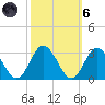 Portsmouth tide chart for Wednesday, October 6, 2021