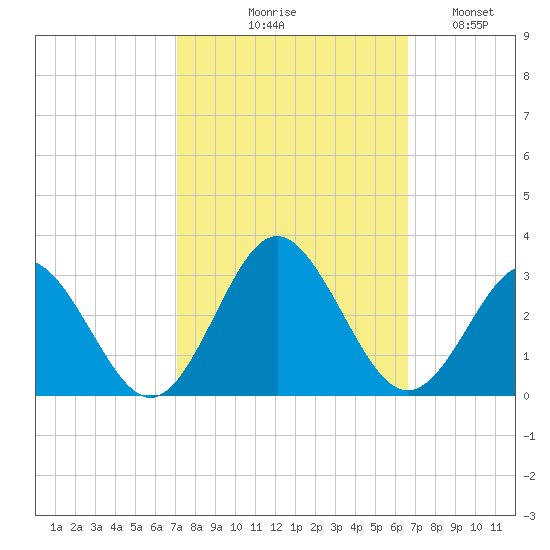 Portsmouth tide chart for Saturday, October 9, 2021