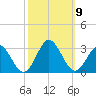 Portsmouth tide chart for Saturday, October 9, 2021