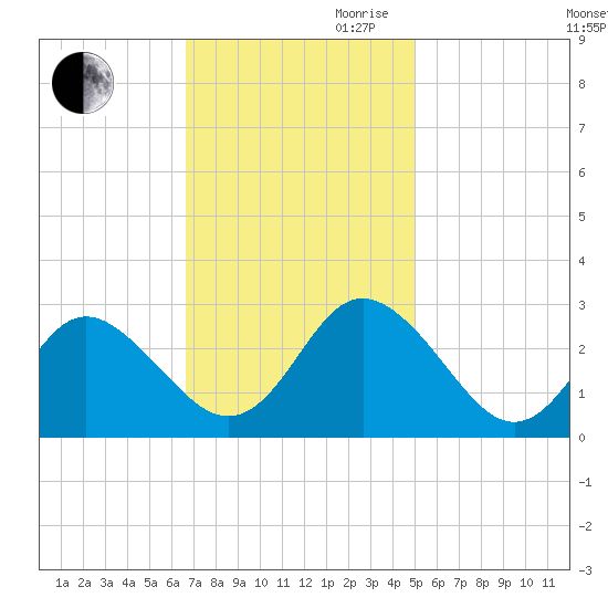 Portsmouth tide chart for Thursday, November 11, 2021
