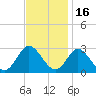 Portsmouth tide chart for Tuesday, November 16, 2021