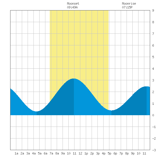 Portsmouth tide chart for Monday, November 22, 2021