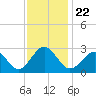 Portsmouth tide chart for Monday, November 22, 2021