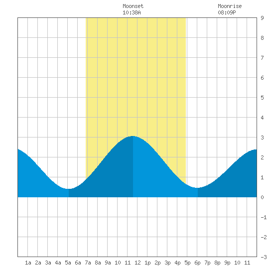 Portsmouth tide chart for Tuesday, November 23, 2021