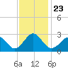 Portsmouth tide chart for Tuesday, November 23, 2021