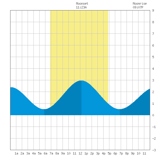 Portsmouth tide chart for Wednesday, November 24, 2021