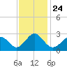 Portsmouth tide chart for Wednesday, November 24, 2021