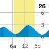 Portsmouth tide chart for Friday, November 26, 2021