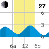 Portsmouth tide chart for Saturday, November 27, 2021