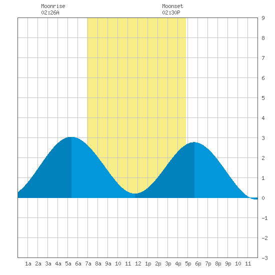 Portsmouth tide chart for Tuesday, November 30, 2021