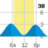 Portsmouth tide chart for Tuesday, November 30, 2021