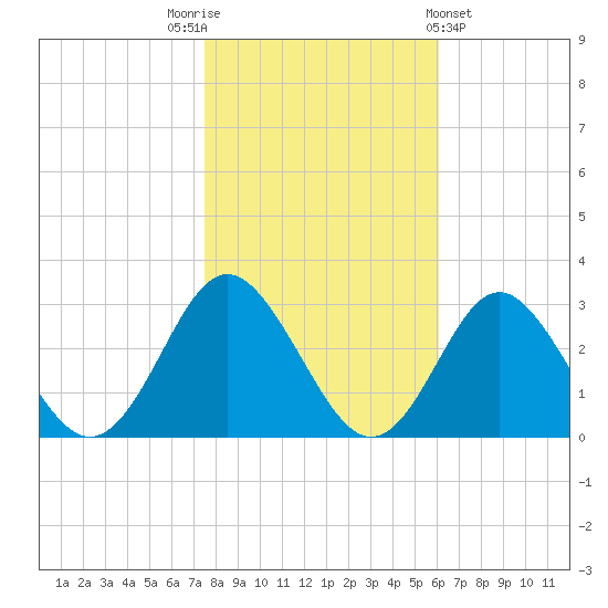 Portsmouth tide chart for Wednesday, November 3, 2021
