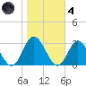 Portsmouth tide chart for Thursday, November 4, 2021