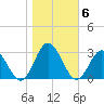 Portsmouth tide chart for Saturday, November 6, 2021