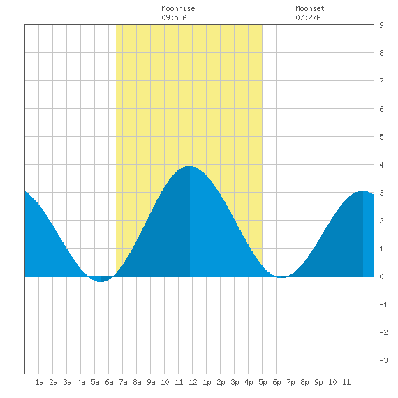Portsmouth tide chart for Sunday, November 7, 2021