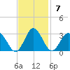 Portsmouth tide chart for Sunday, November 7, 2021