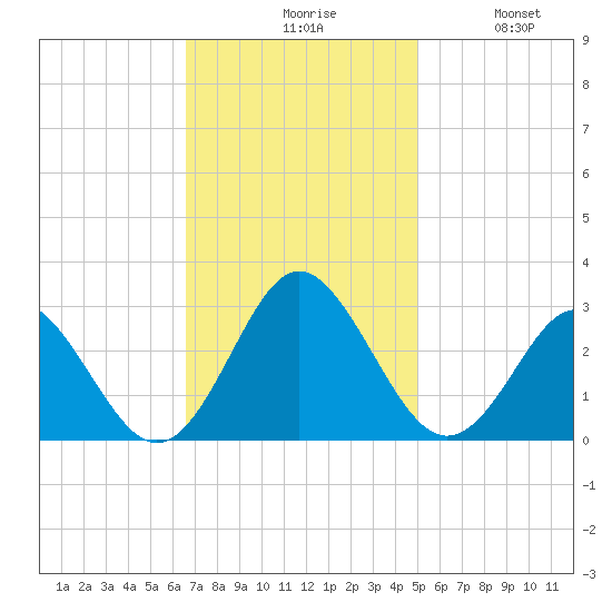 Portsmouth tide chart for Monday, November 8, 2021