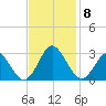 Portsmouth tide chart for Monday, November 8, 2021