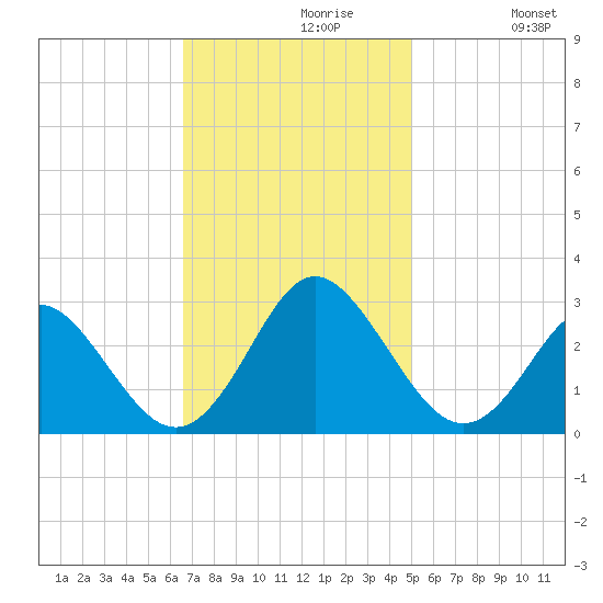 Portsmouth tide chart for Tuesday, November 9, 2021
