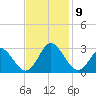 Portsmouth tide chart for Tuesday, November 9, 2021