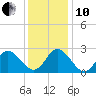 Portsmouth tide chart for Friday, December 10, 2021