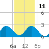 Portsmouth tide chart for Saturday, December 11, 2021