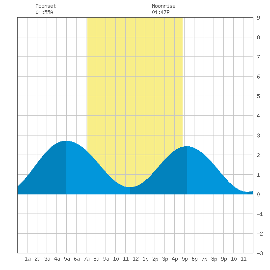 Portsmouth tide chart for Monday, December 13, 2021